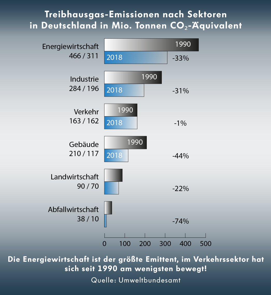 Die Energiewirtschaft hat den größten Anteil am CO2-Ausstoß