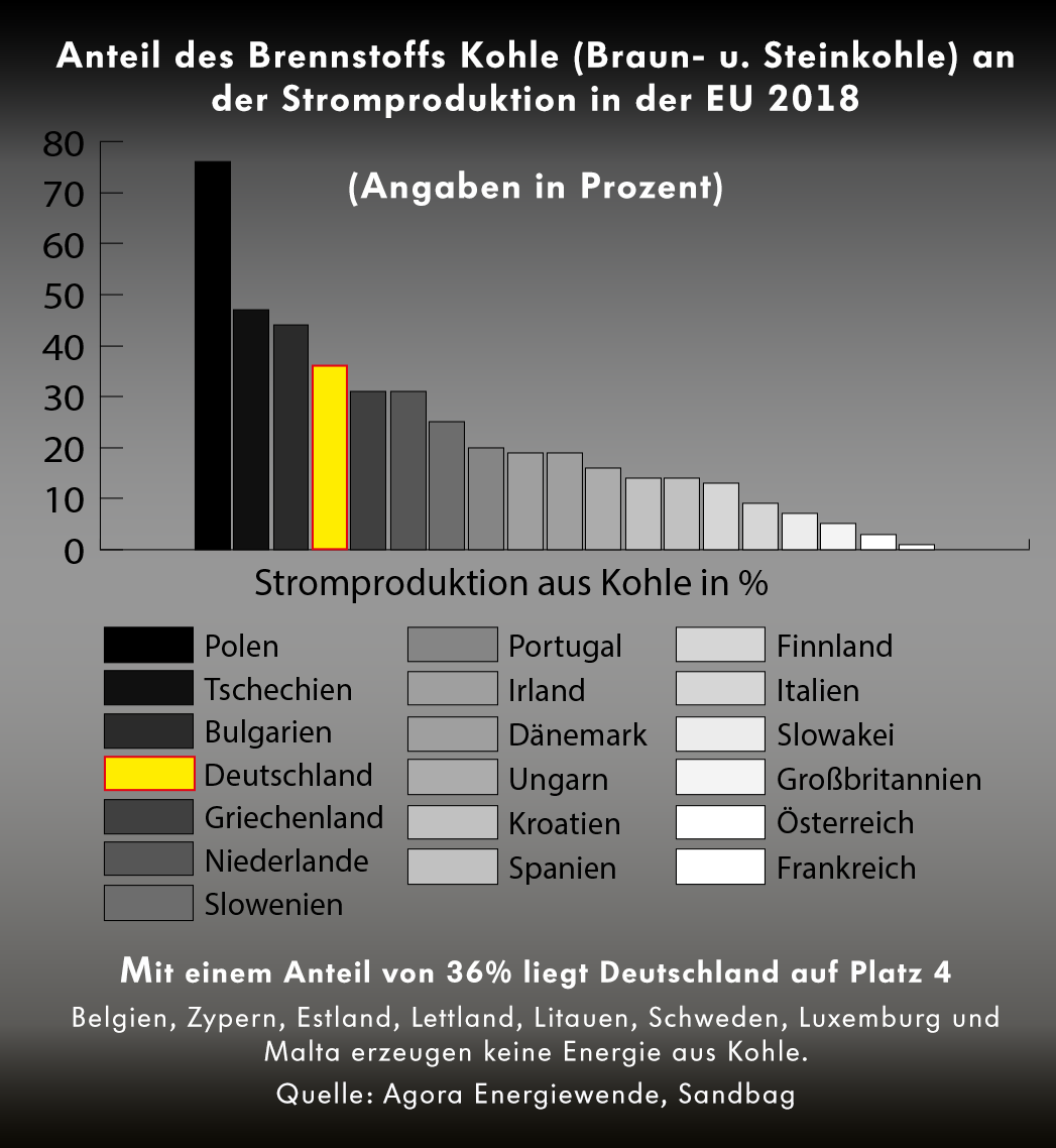 Im europäischen Vergleich ist Deutschland immernoch ein Kohleland