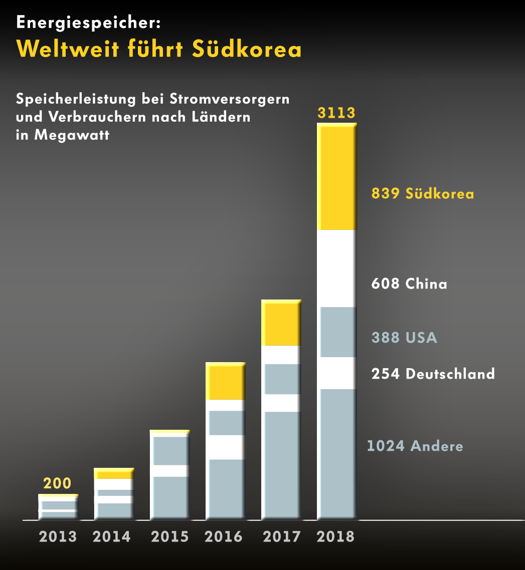 Hinsichtlich der Schaffung von Stromspeichern hat Deutschland trotz der fürstlichen Vergütungen enormen Nachholbedarf