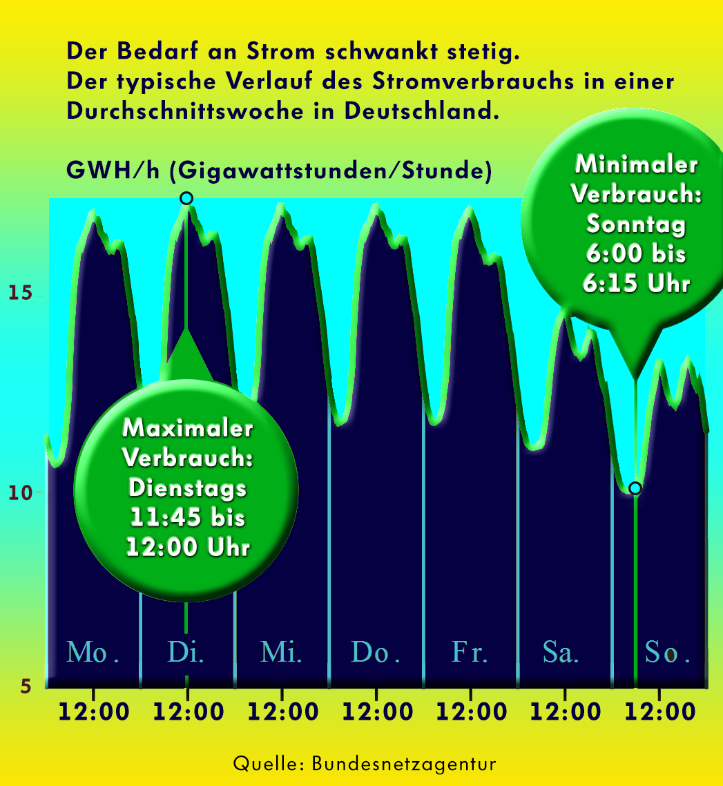 WInd und Solarstrom sind unstete Energien. Ein gewisser Grundversorgungsanteil muss immer bereitstehen