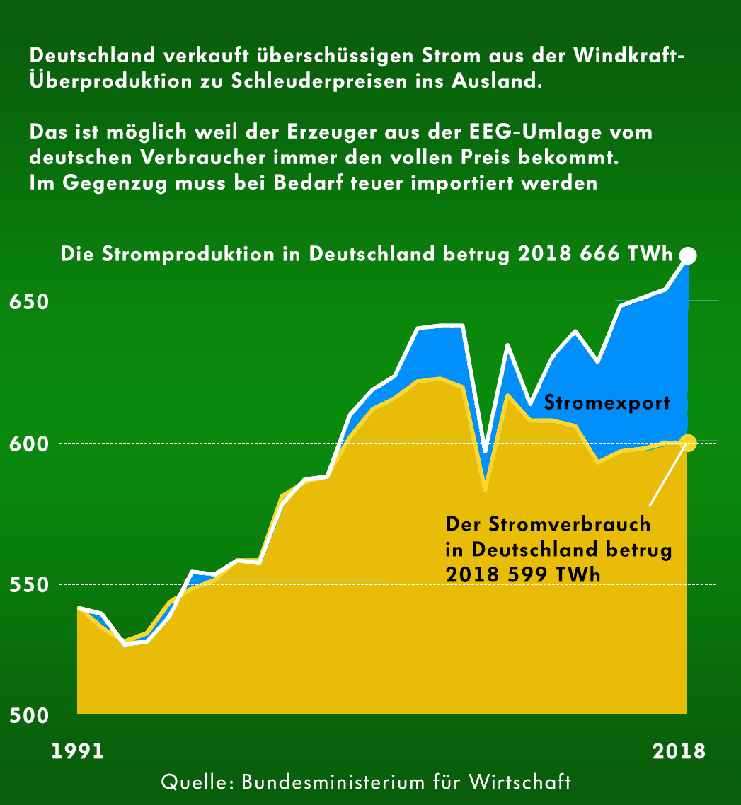 Auch der Export von Strom kommt die deutschen Verbraucher teuer zu stehen