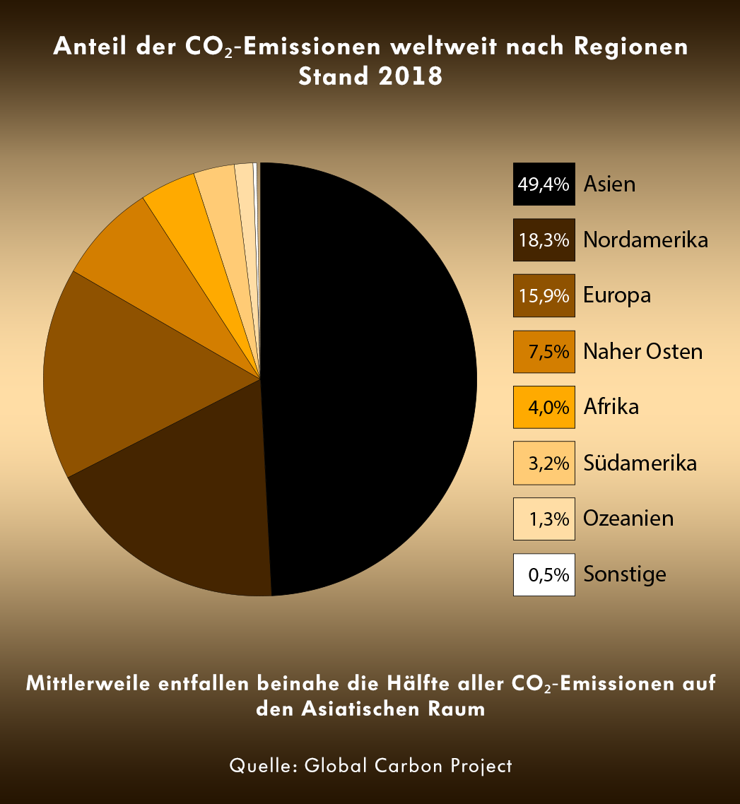 Die Klimapolitik hat nur eine Chance, wenn sie global betrieben wird